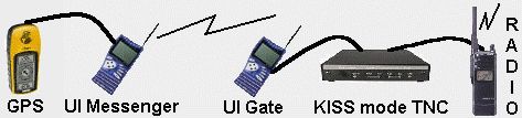 Cybiko GPS Support with UI Gate